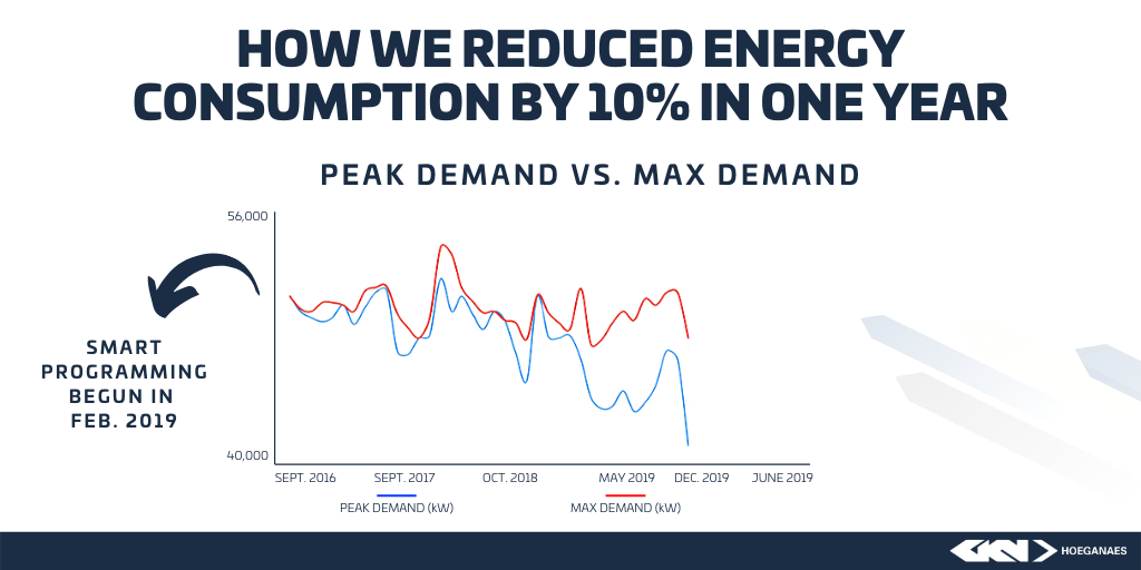 Consumption Reduction Graph