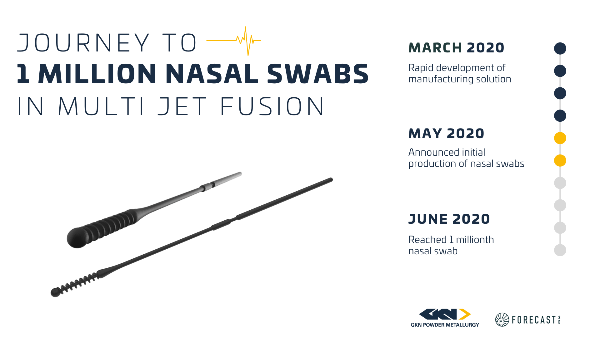 Journey to 1 million swabs blog