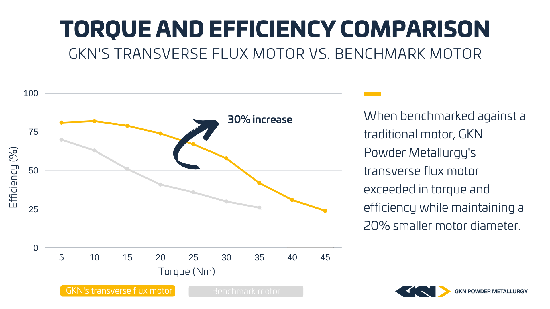 Torque efficiency comparison