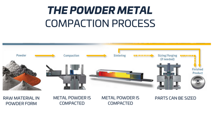PM Process